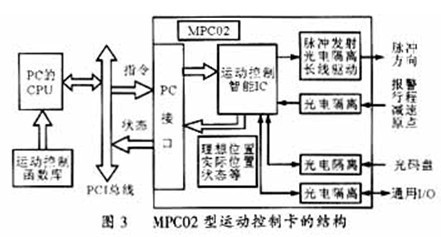 基于運動控制卡的步進電機控制系統(tǒng)設計與實現(xiàn)