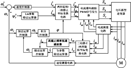 一種感應電動機反饋型間接矢量控制系統(tǒng)及其控制方法研發(fā)